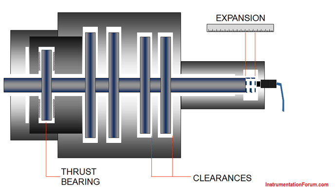 Differential Expansion