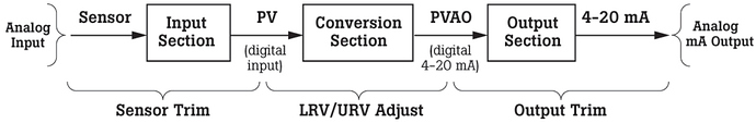 HART%20instruments%20calibration