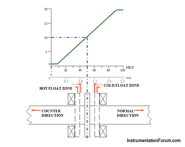 Thrust Position