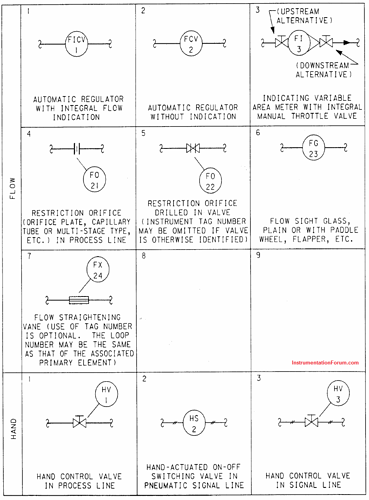 Self Actuated Valves , Regulators & other Devices Symbols