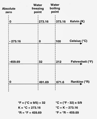 Relations between temperature unites