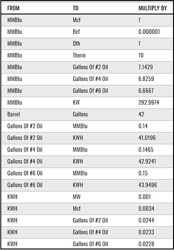 Energy Conversion Formulas