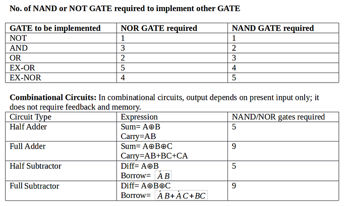 Combinational Circuits