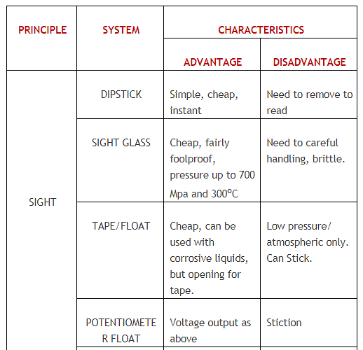 ADVANTAGES AND DISADVANTAGES OF LEVEL SENSORS