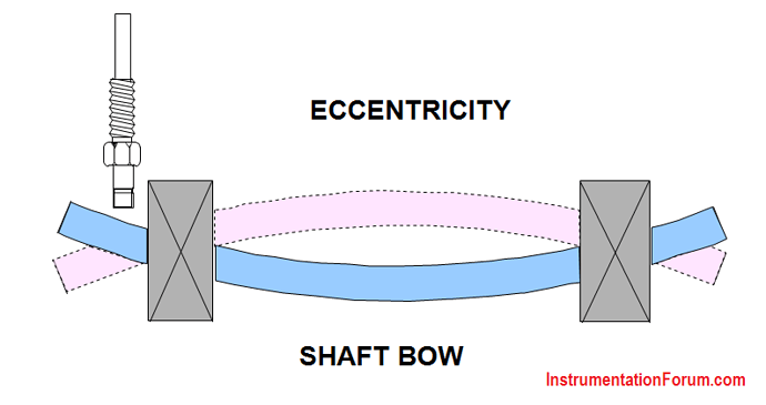 Eccentricity