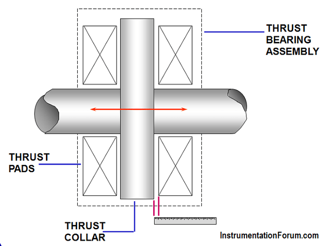 Axial Position