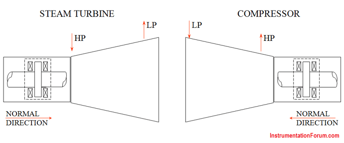 Thrust Position Measurement