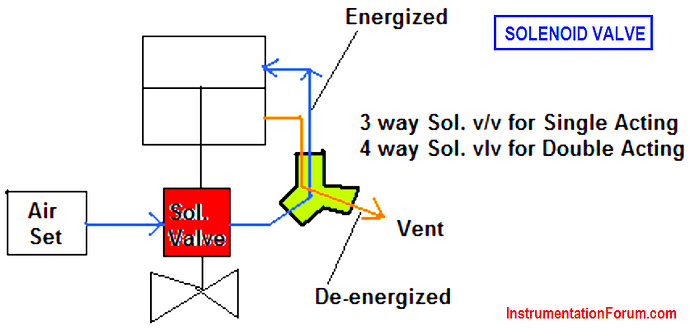 How Solenoid Valve Works