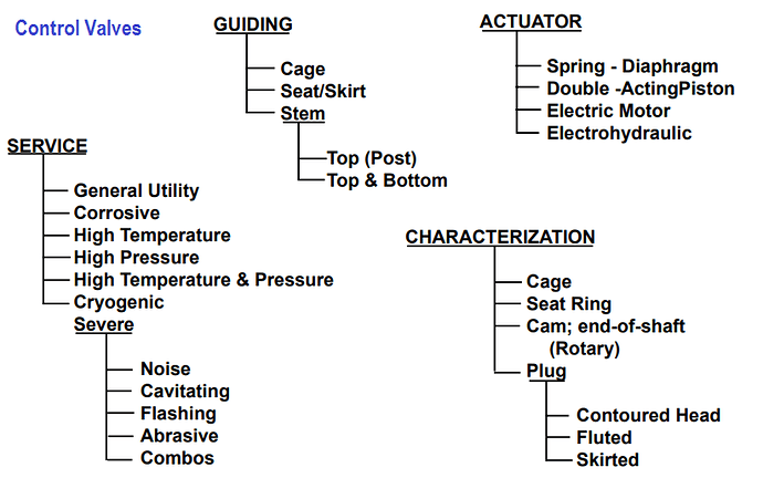 Control Valve Types