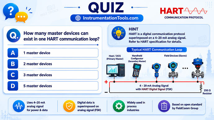 HART Communication