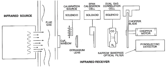 Carbon%20Monoxide%20Analyzer%20(CO%20Analyzer)%20Principle