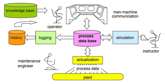 Automation hierarchy