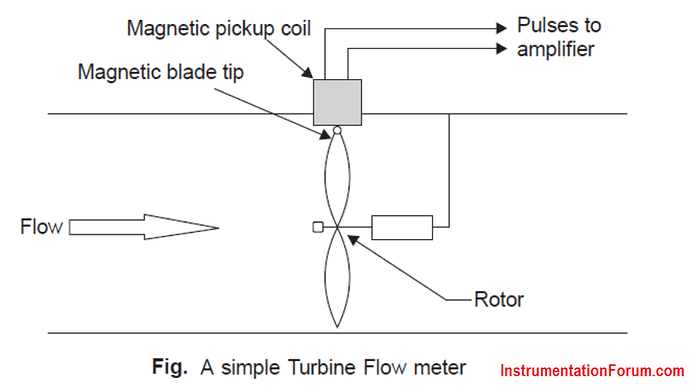 How%20Turbine%20Flow%20Meter%20Works