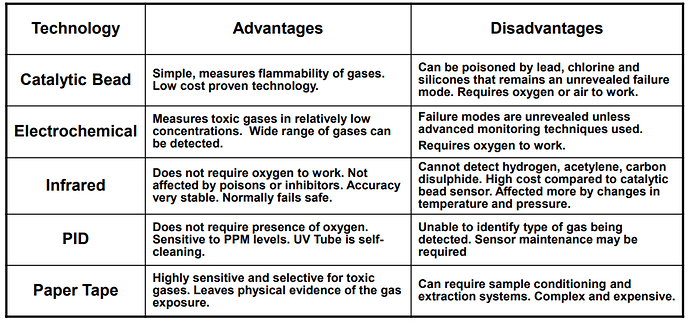 Comparison%20of%20Gas%20Detection%20Techniques
