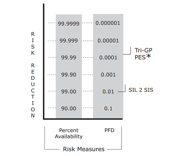 Comparison of Percent Availability and PFD
