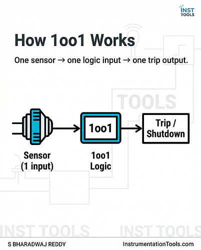 1oo1 logic trip