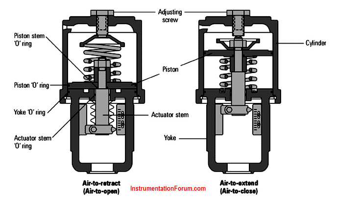 Pneumatic%20Valve%20Actuator%20Working%20Principle