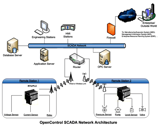 SCADA%20Network