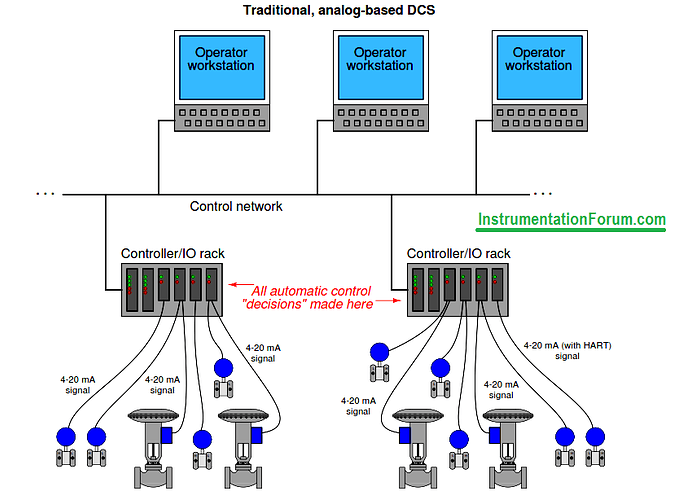 Distributed%20Control%20System%20with%20Field%20Instruments