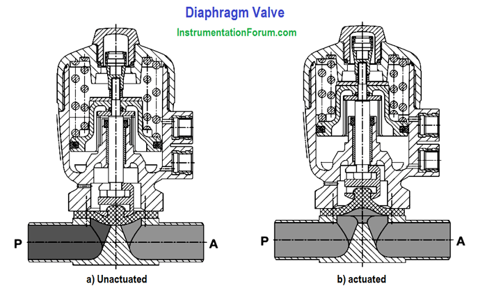 Working%20Principle%20of%20Diaphragm%20Valves