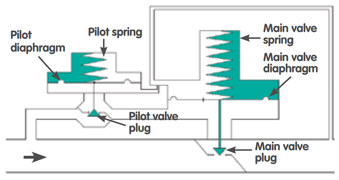 Pilot%20Operated%20Downstream%20Pressure%20Regulating%20Valves%20Working%20Principle
