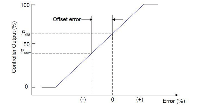 Offset%20in%20Proportional%20Control%20Mode