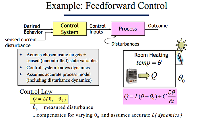 Feed%20Forward%20Control