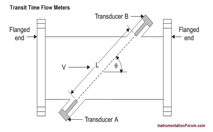 Transit%20Time%20Flow%20Meters%20Principle