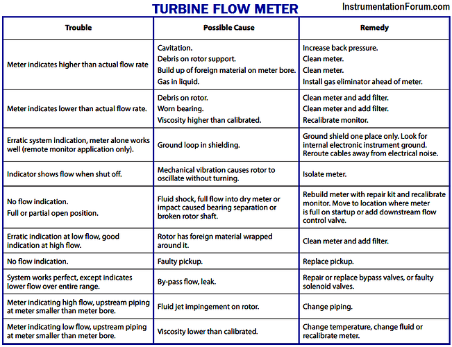 Turbine%20Flow%20Meters%20Problems