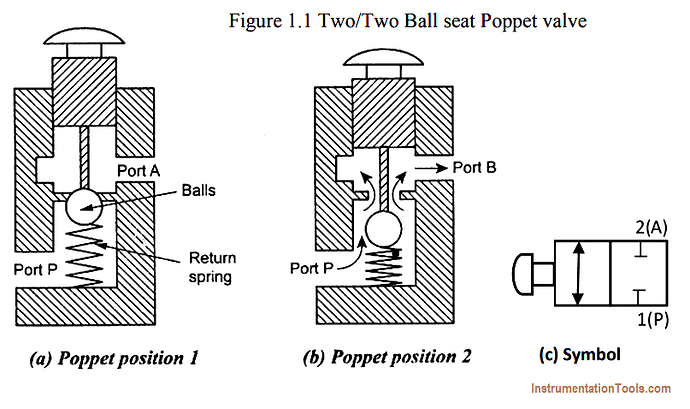 Poppet%20Direction%20Control%20Valves%20Principle