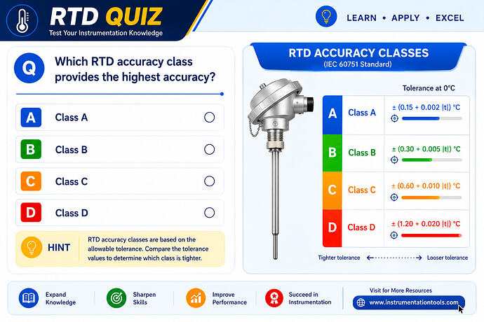 Which RTD accuracy class provides the highest accuracy