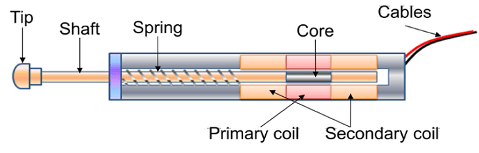 Construction%20of%20a%20LVDT%20sensor