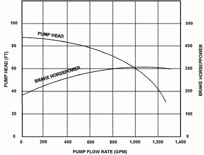Pump Flow Rate -PG-22