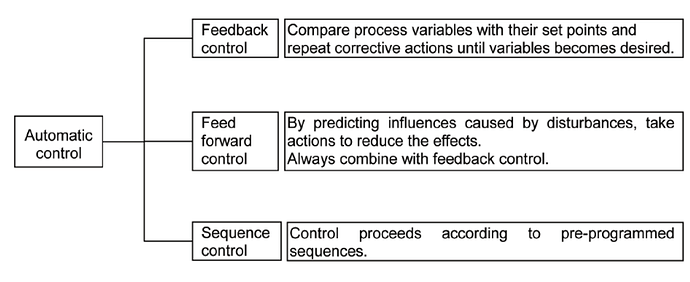Types of Automatic Control Systems