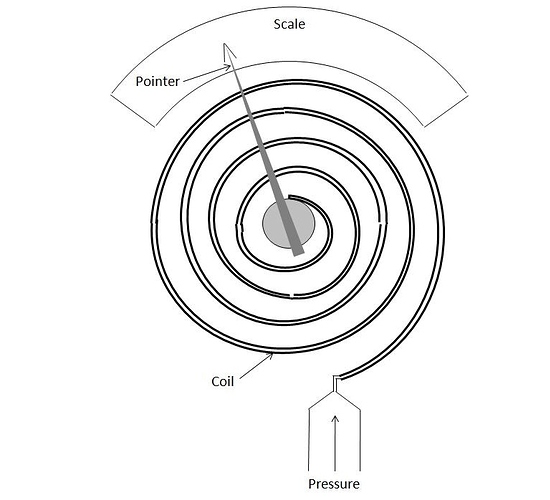 Spiral Gauge
