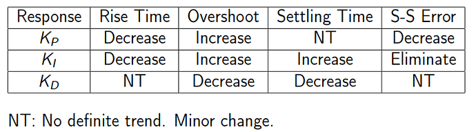 How%20do%20the%20PID%20parameters%20a%EF%AC%80ect%20system%20dynamics