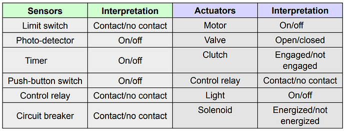 Sensors%20and%20Actuators%20Used%20in%20Process%20Control
