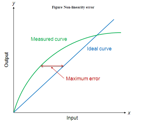 Non-linearity%20error