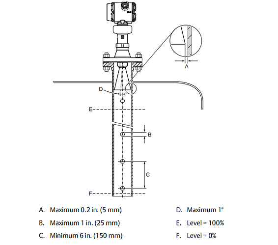 Still Pipe Requirements