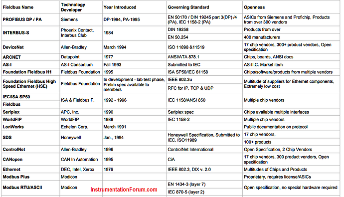 Types%20of%20Fieldbus%20Protocols