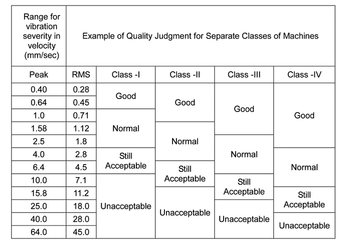 Vibration severity chart for machine vibration limits