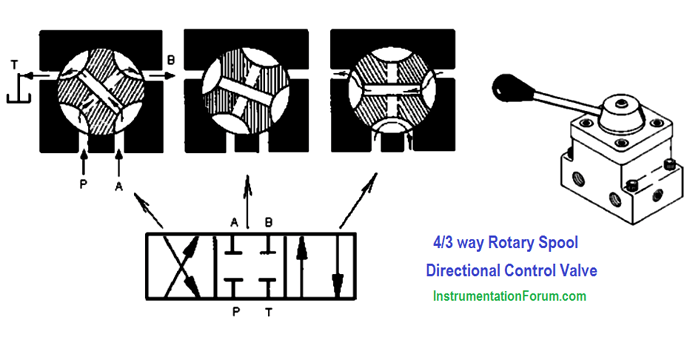 rotary%20spool%20directional%20control%20valve