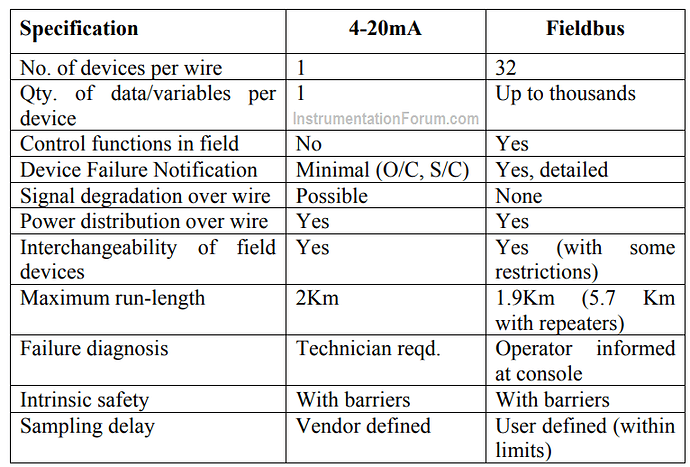 Comparison%20of%20Fieldbus%20with%204-20mA%20current%20loop
