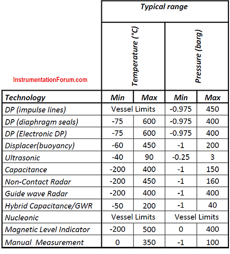 Level%20Sensors%20pressure%20and%20temperature%20ranges