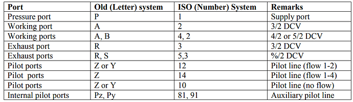 ISO%20Designation%20of%20Direction%20Control%20Valves