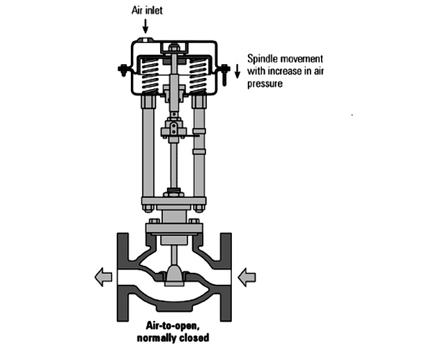 valve%20actuator%20working