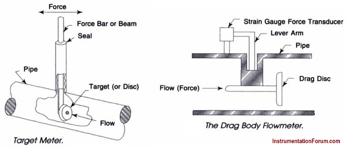Target%20flow%20meter%20working%20principle