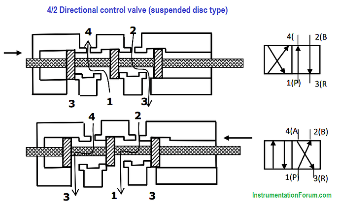 Suspended%20Disc%20Direction%20Control%20Valves%20Principle