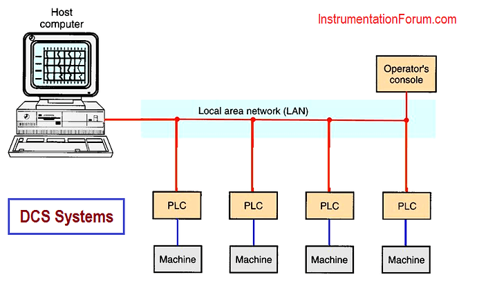 Advantages%20and%20Disadvantages%20of%20Distributed%20Control%20Systems
