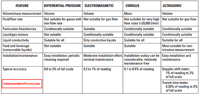 Difference%20between%20Differential%20Pressure%20Flow%20Meter%2C%20Ultrasonic%20Flow%20Meter%2C%20Coriolis%20Flow%20Meter